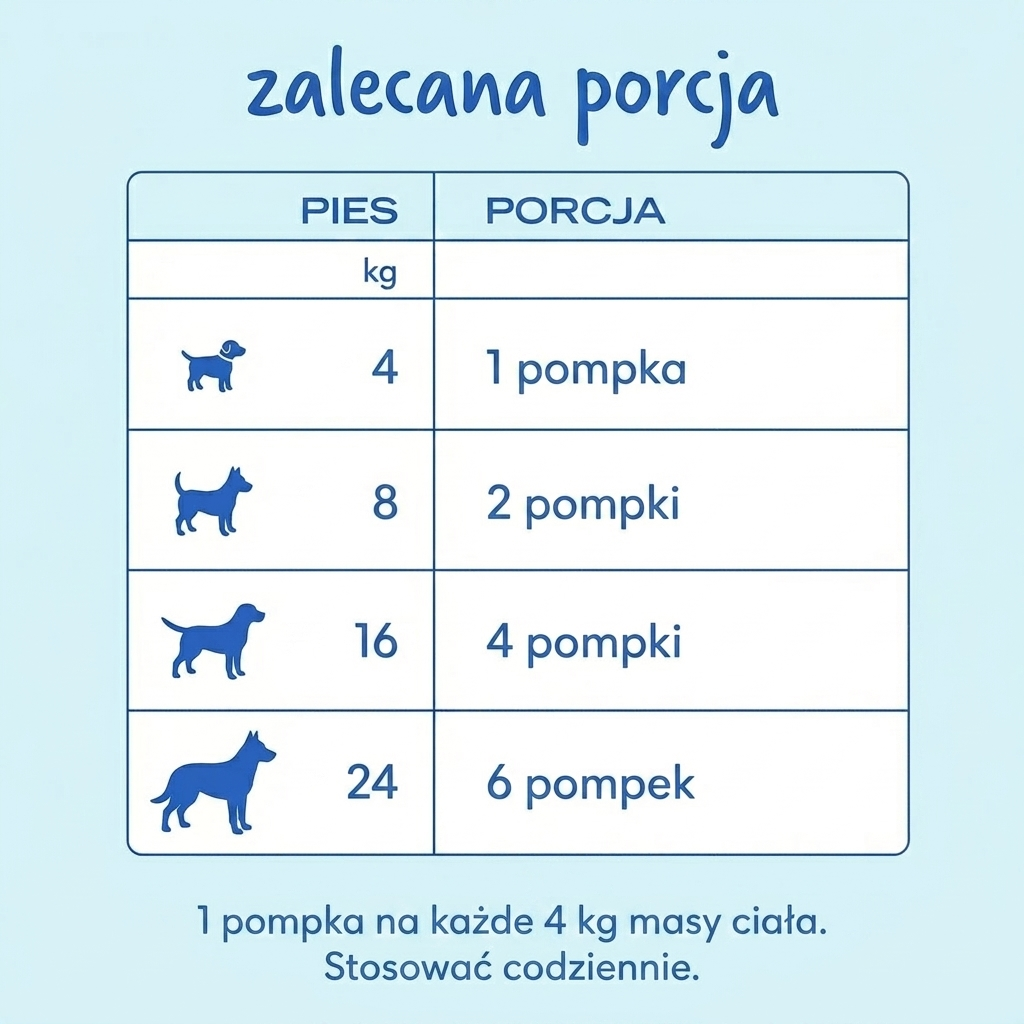 Zalecana porcja Pawmate Kolagen dla Psa - 1 pompka na 4 kg masy ciala